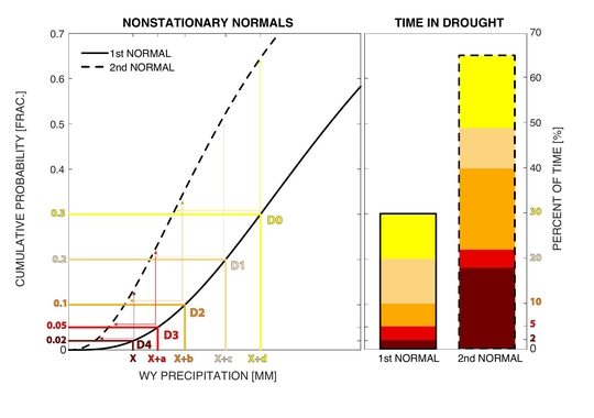 Drought Nonstationarity